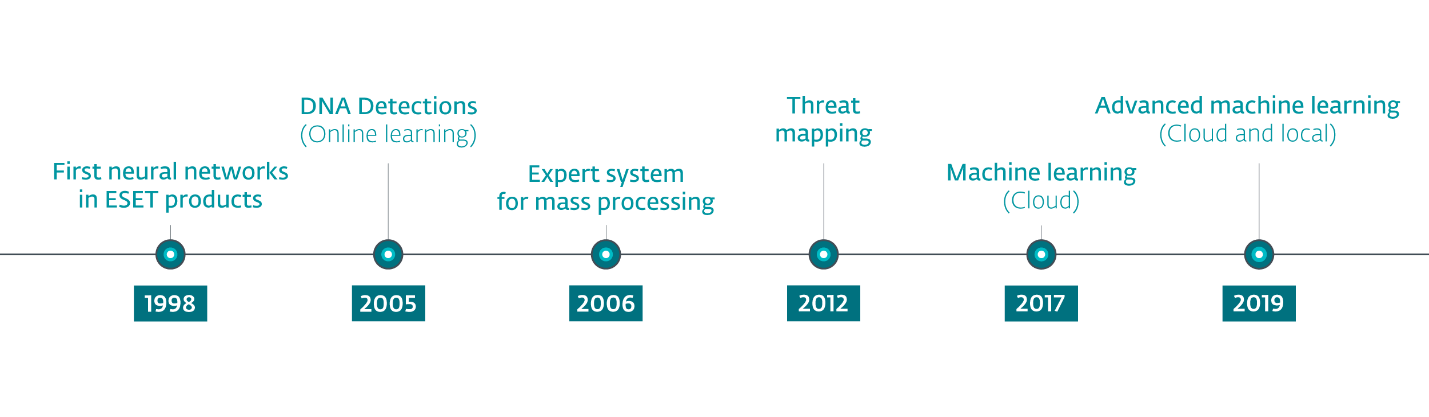 Časová osa začlenění strojového učení do produktů ESET