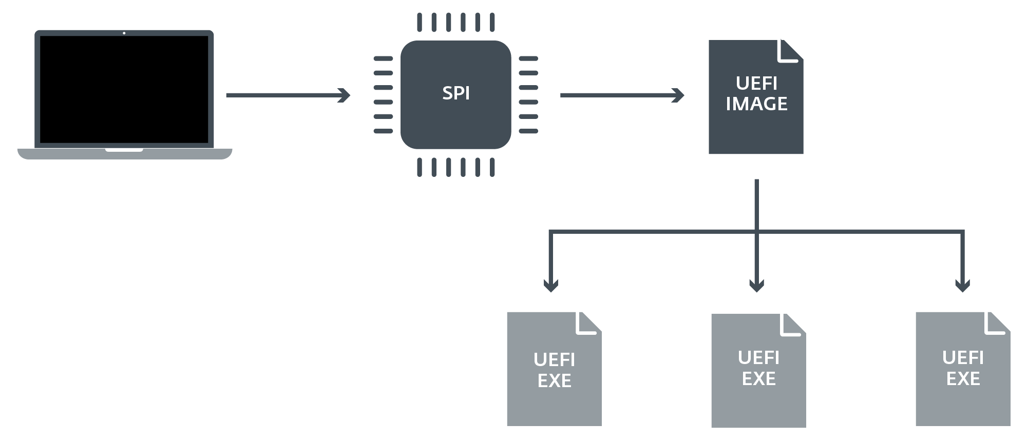  Jak jsou UEFI spustitelné soubory/ovladače uloženy v PC