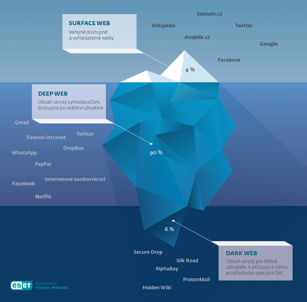 Dark web, deep web a běžný web