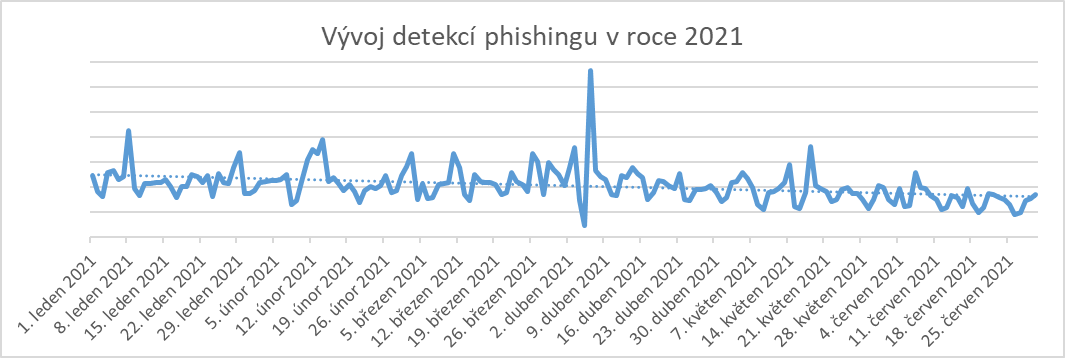 Přehled detekcí phishingu v roce 2021 dle dat ESETu