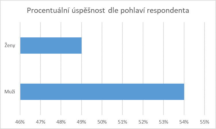 Procentuální úspěšnost v Kybertestu podle pohlaví respondenta