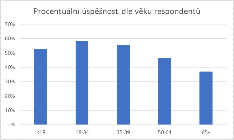 Procentuální úspěšnost v Kybertestu podle věku respondenta