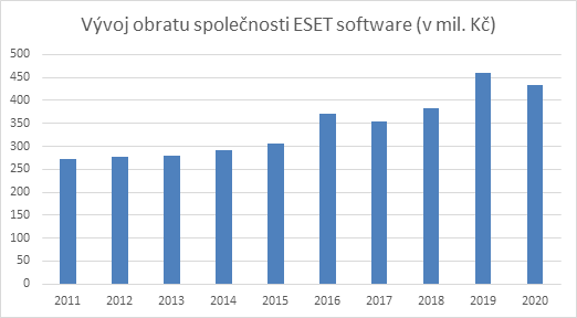 Vývoj obratu společnosti ESET