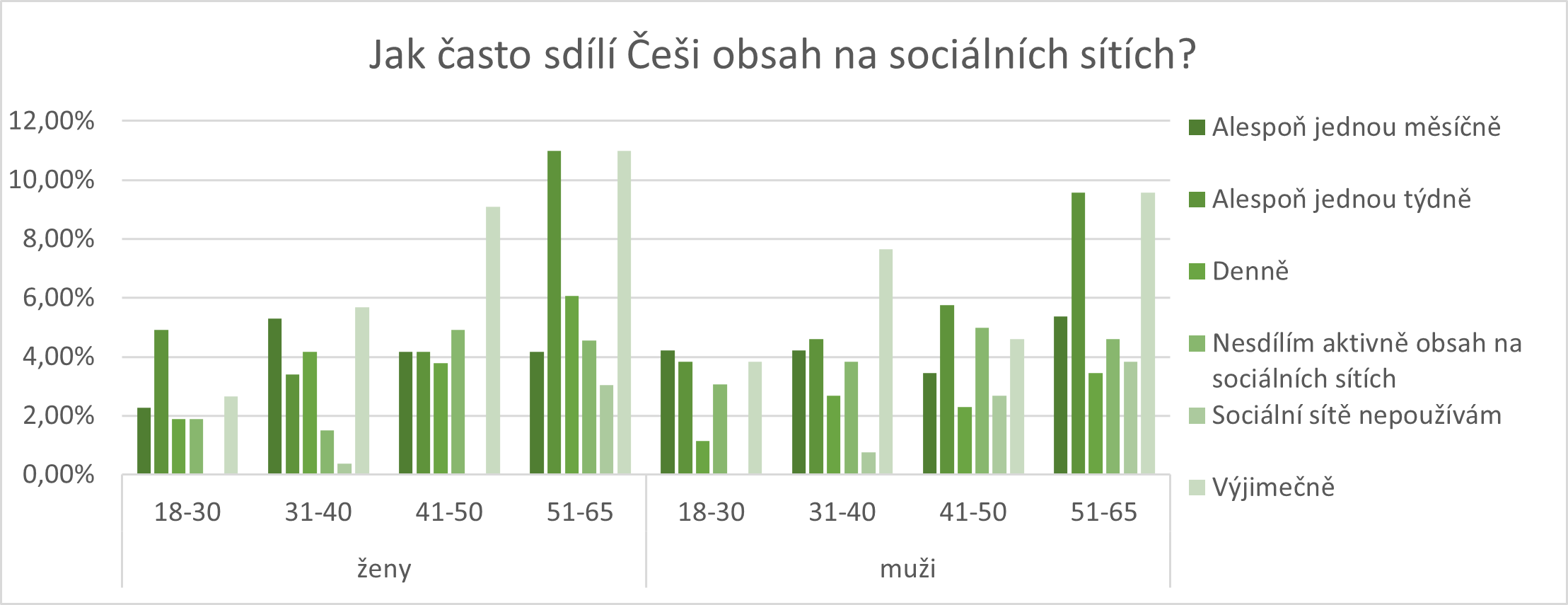 Jak často sdílí Češi obsah na sociálních sítích.