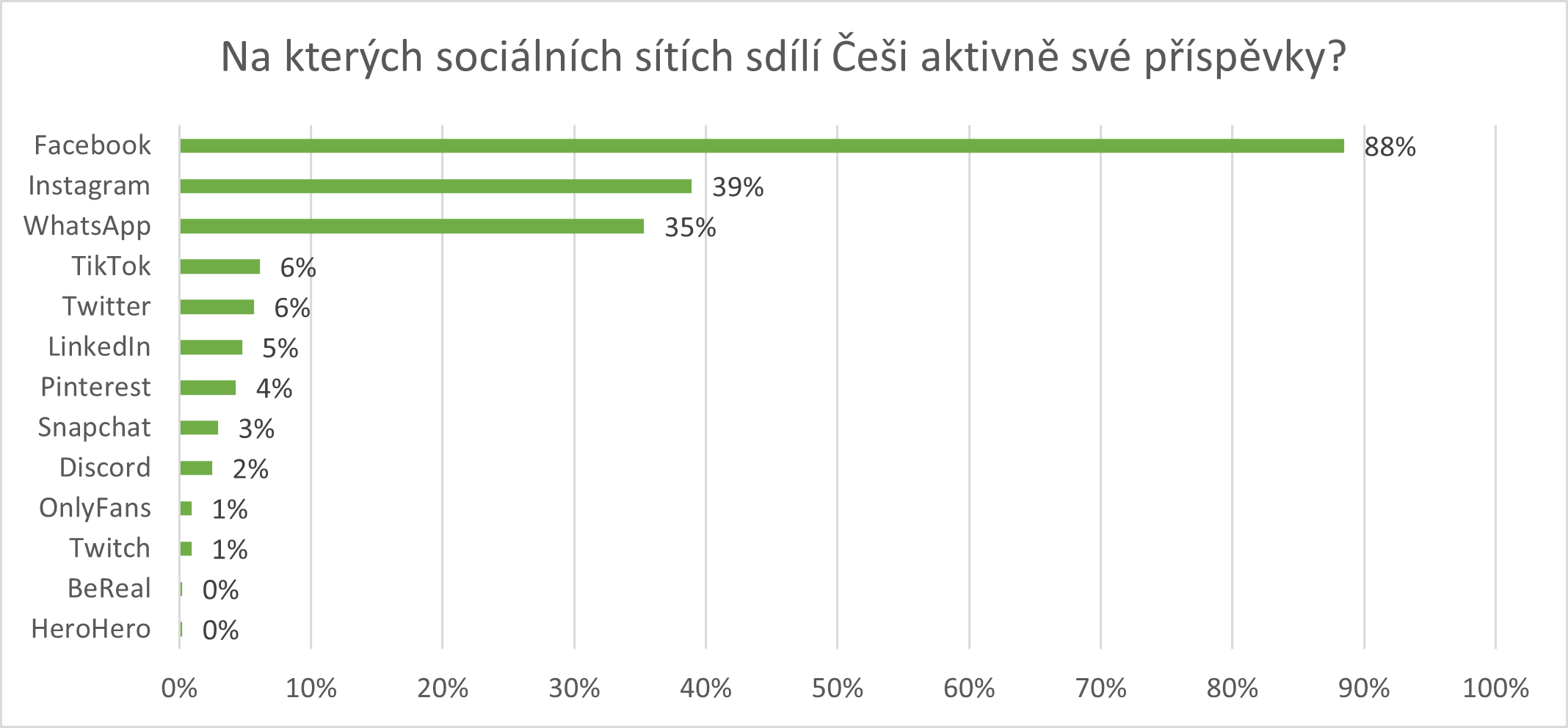 Na kterých sociálních sítích sdílí Češi aktivně své příspěvky?