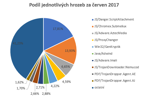 Podíl hrozeb za červen 2017