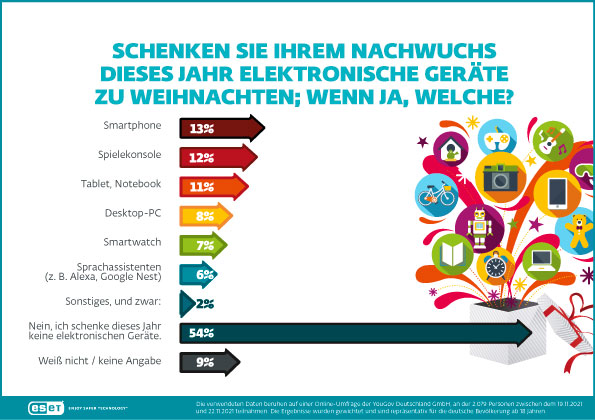 Gut die Hälfte der Kinder in Deutschland können sich auf elektronische Geräte unter dem Weihnachtsbaum freuen.