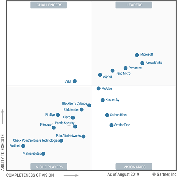 ESET again named challenger in Gartner Magic Quadrant