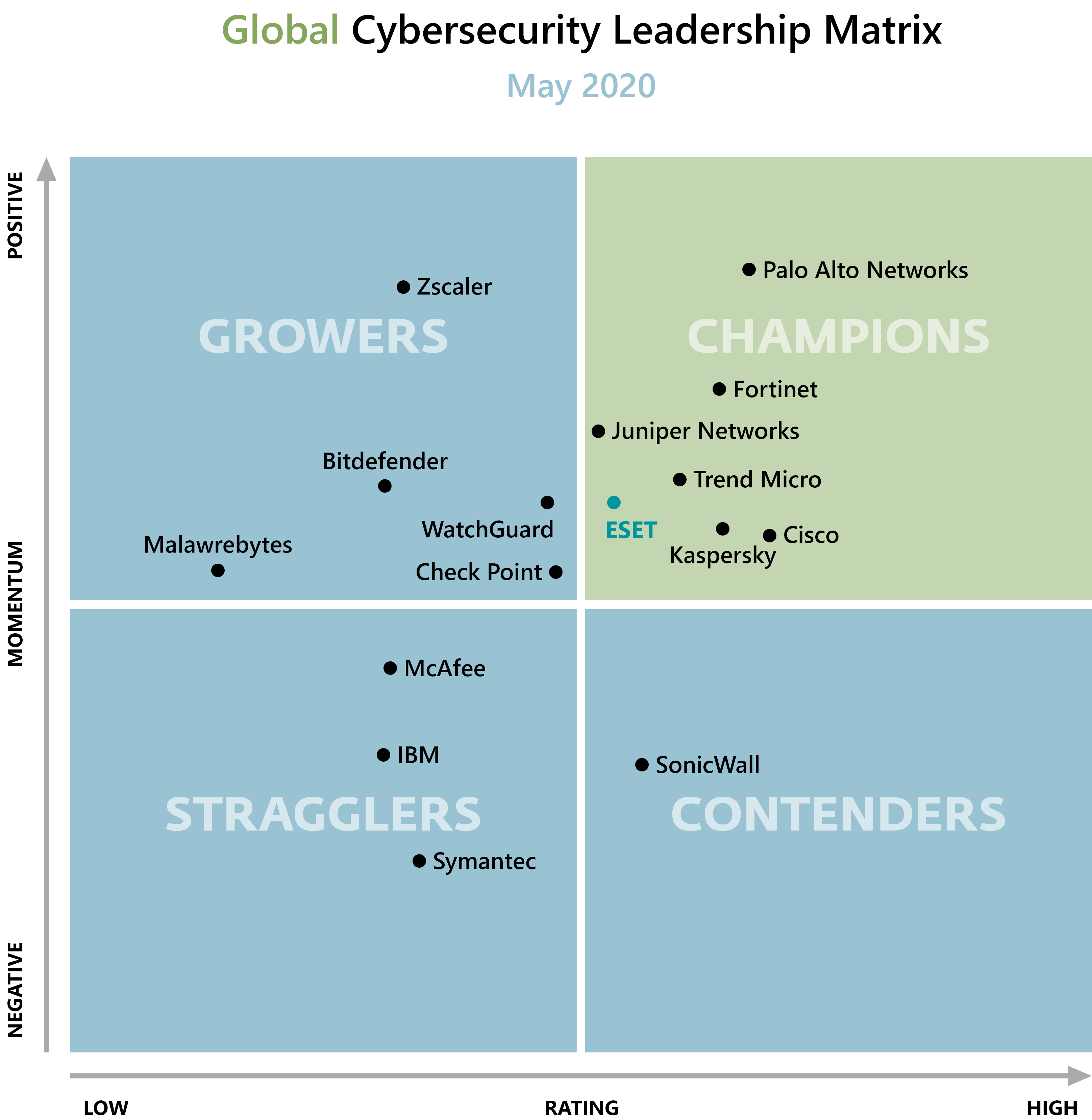 Canalys Cybersecurity Leadership Matrix 2020