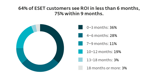 Financial Benefits chart