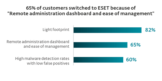 Support & Management chart