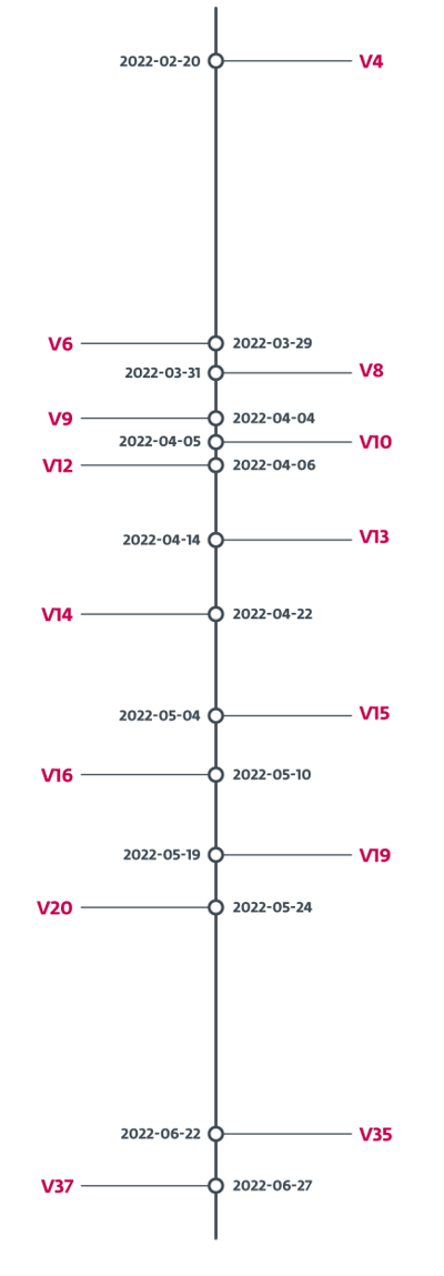 図2. 2022年2月から6月までのGrandoreiroのバージョン履歴