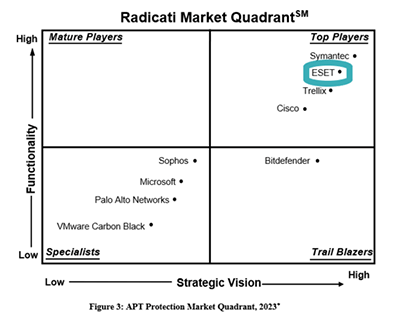 ESET、４年連続「Top Player（トッププレイヤー）」に認定 Radicati APT Protection Market Quadrant 2023