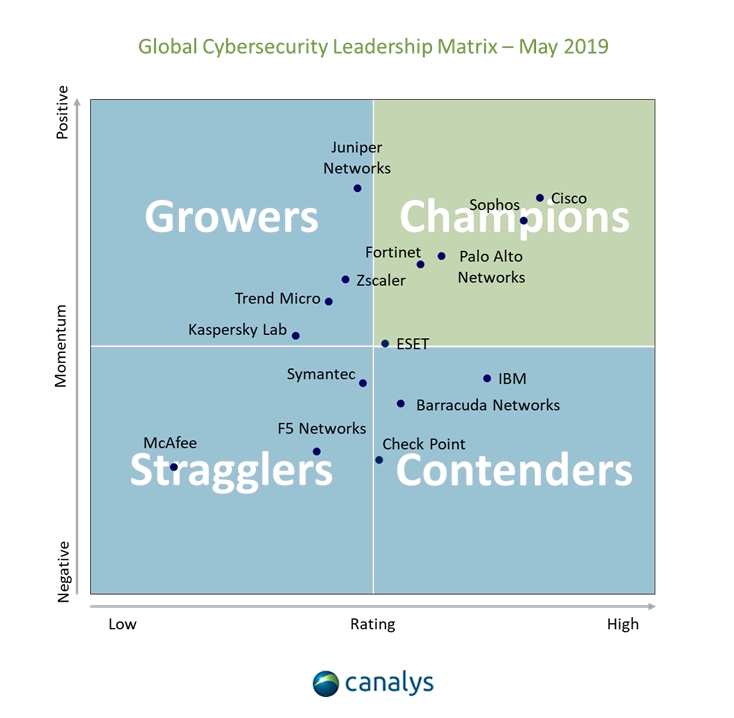 Canalys Cybersecurity Leadership Matrix 2019