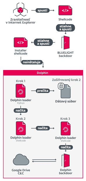 ScarCruft Dolphin schema utoku