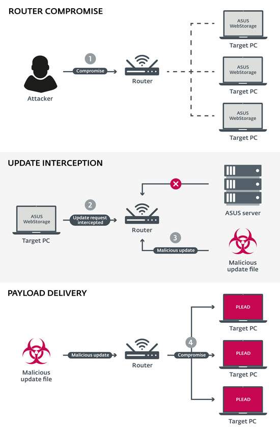 malicious attack scenario infographic
