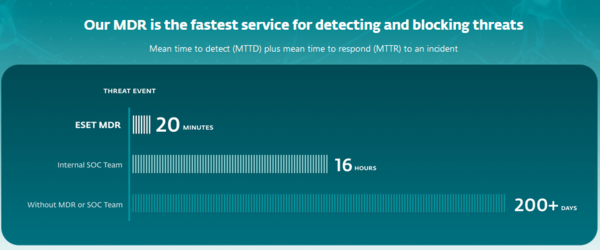 检测和响应 ESET MDR 的平均时间为 20 分钟，而内部 SOC 为 16 小时，没有 SOC 或 MDR 的企业为 200 多天