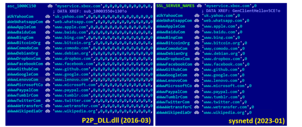 図4. BADCALLのWindowsとLinuxの亜種の類似点（偽のTLS接続の隠れ蓑として使用されるドメインのリスト）
