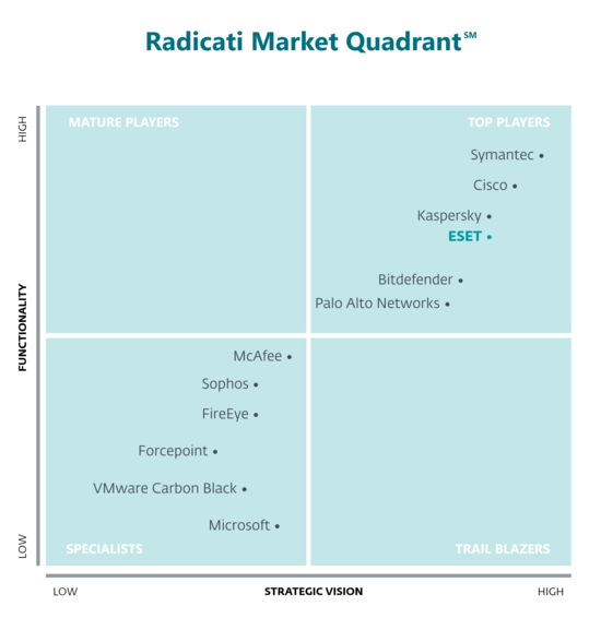 Radicati Advanced Persistent Threat Protection