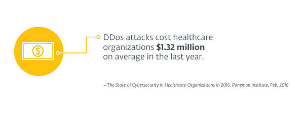 Text of cost of DDos attacks to healthcare organizations