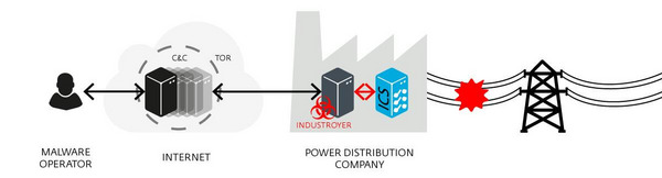 Scheme of Industroyer operation - image