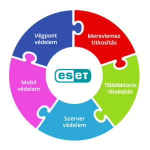 Az ESET által biztosított adatvédelmi lehetőségekről és tulajdonságokról készült színes diagram