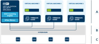 ESET Virtualization Security Licencing ESET Virtualization Security Licencing graph