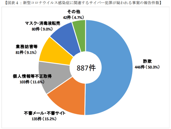 図表4：新型コロナウイルス感染症に関連するサイバー犯罪が疑われる事案の報告件数