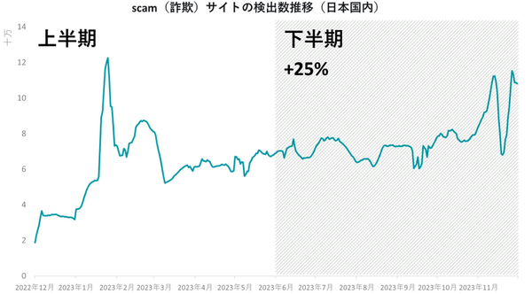 scam（詐欺）サイトの検出数水位（日本国内）