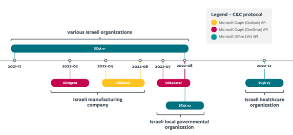 Timeline of OilRig downloaders on companies in Israel