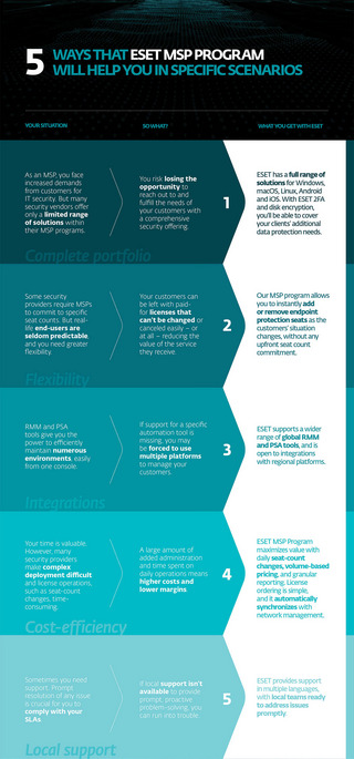 Infographic en use cases over de voordelen van het ESET MSP Programma