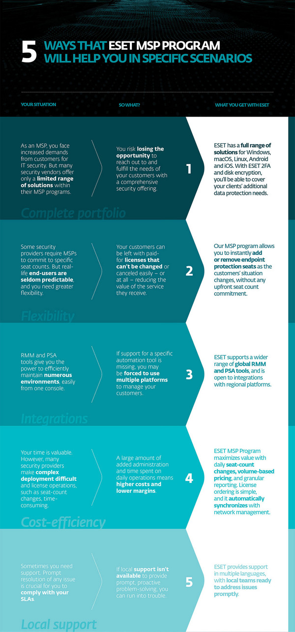 Infographic en use cases over de voordelen van het ESET MSP Programma