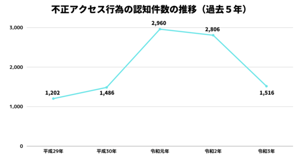 不正アクセス行為の認知件数の推移