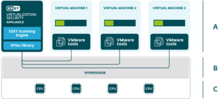 ESET Virtualization Security for VMware Licensing