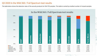 図2：ESETは「In the Wild 360」テストの自動ブロックの項目で最高の評価を獲得した