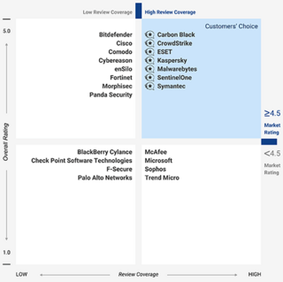 ESET recognized as Customers Choice on Gartner - Voice of customer rating