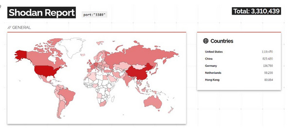 Mehr als drei Millionen Rechner im Internet nutzen Port 3389 (Quelle: Shodan)