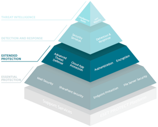 ESET protection pyramid with multiple layers showing our protection technologies for business cybersecurity