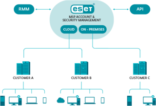 Managed Antivirus - Cloud RMM Antivirus for MSPs