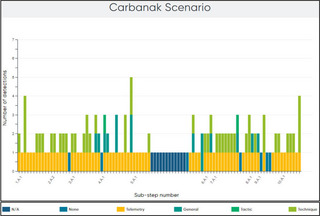 図4 - Carbanakシナリオにおけるサブステップごとの検出タイプの分布（画像出典：MITRE Engenuity)