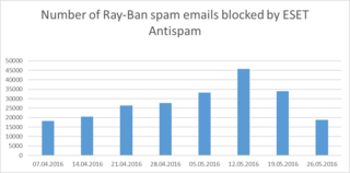 ESET Antispam - graf