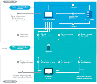 図 4コネクテッドフレームワークにおけるオンラインおよびオフラインのコミュニケーションチャネル