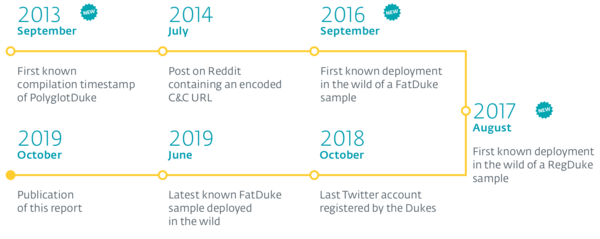 Timeline of “Operation Ghost” based on ESET telemetry.