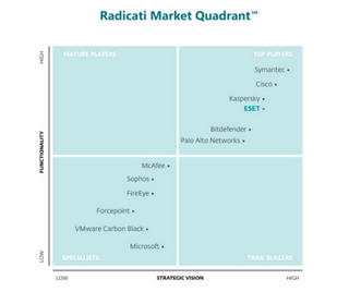 図6：ESET、RadicatiのMarket Quadrantでトッププレイヤーに選定された