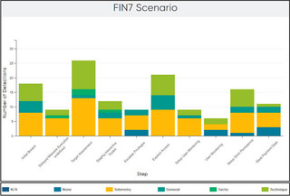 図3 - FIN7シナリオにおけるステップごとの検出タイプの分布（画像出典：MITRE Engenuity）