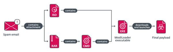 Chain of compromise of ModiLoader phishing campaigns in Poland during May 2024.