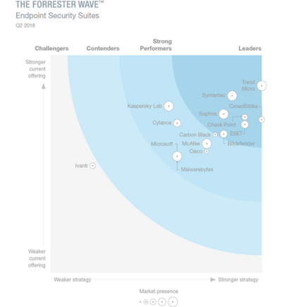 Forrester Wave™ Endpoint Security Suites