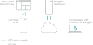 Eset Endpoint Encryption Eset