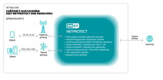 Schéma: jak funguje ESET NetProtect