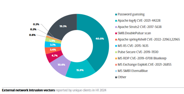 External network intrusion vectors in ESET telemetry